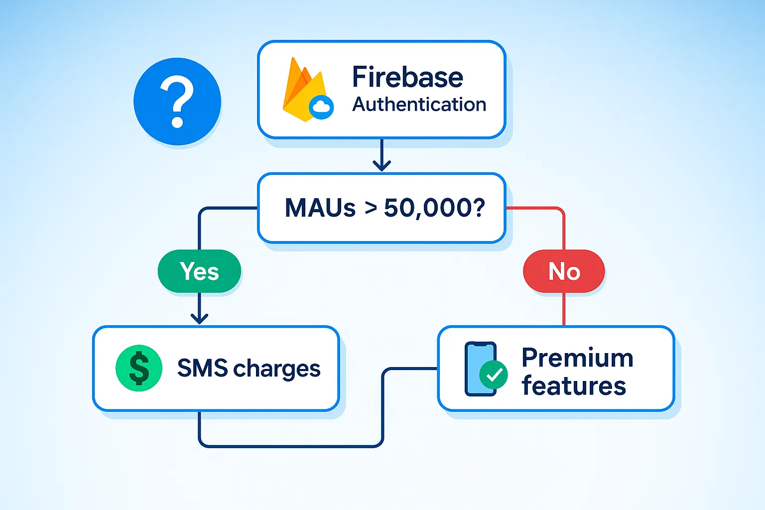 Firebase Auth Pricing 2025: A Complete Cost Breakdown