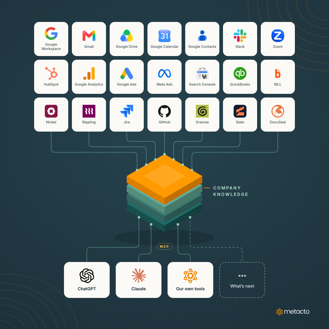 Metacto’s business systems connect into one company knowledge layer, which ChatGPT, Claude and Metacto’s own AI tools reach through MCP
