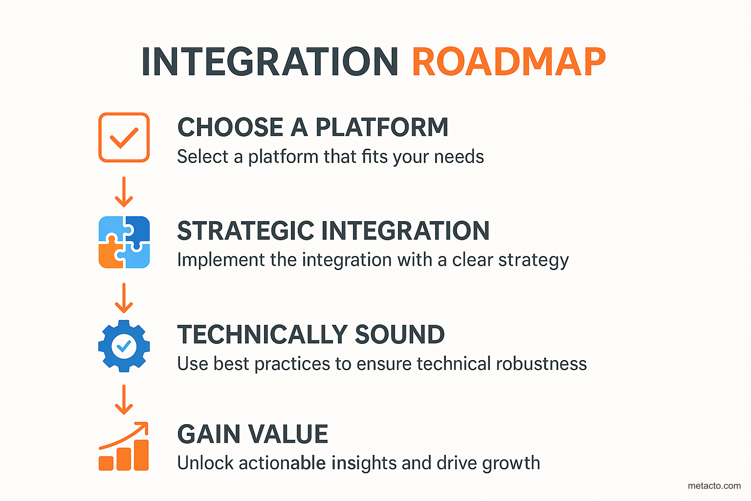 Integration Roadmap Infographic
