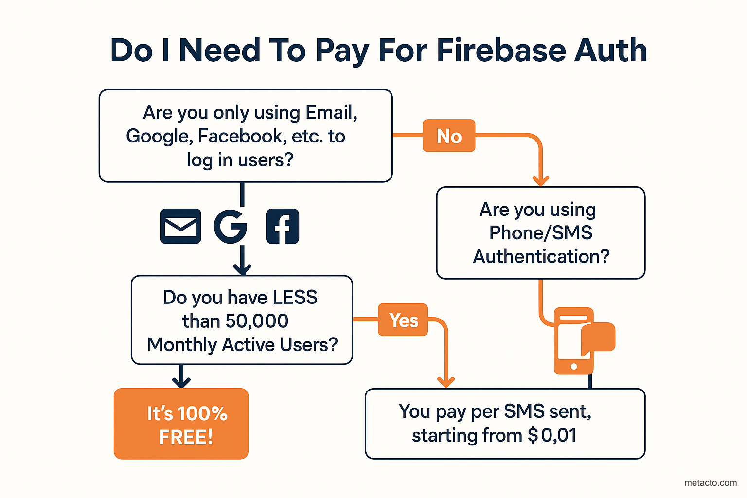 Do I Need To Pay For Firebase Auth Infographic